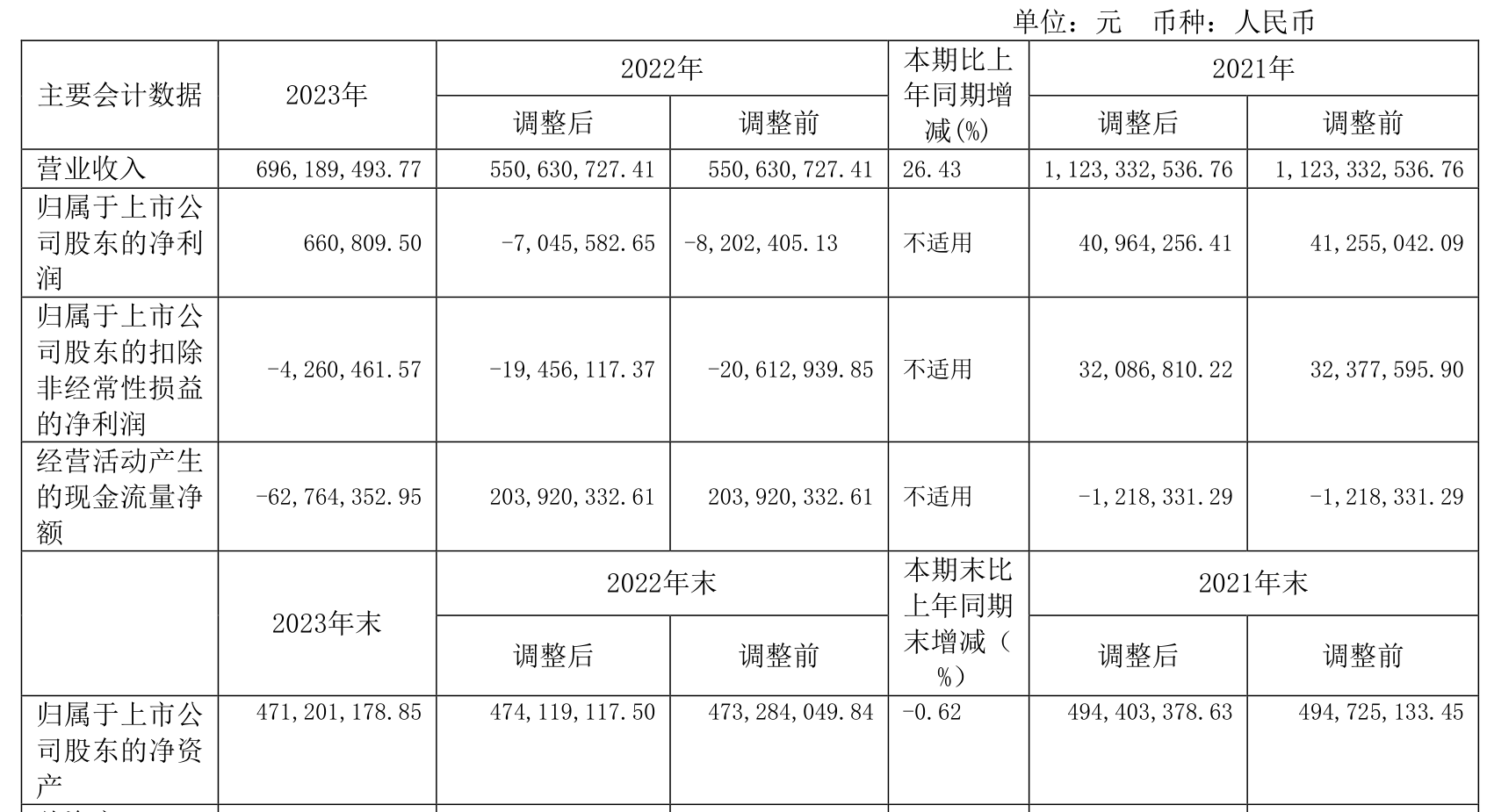 37000Cm威尼斯长春一东：2023年盈利6608万元 拟10派03元