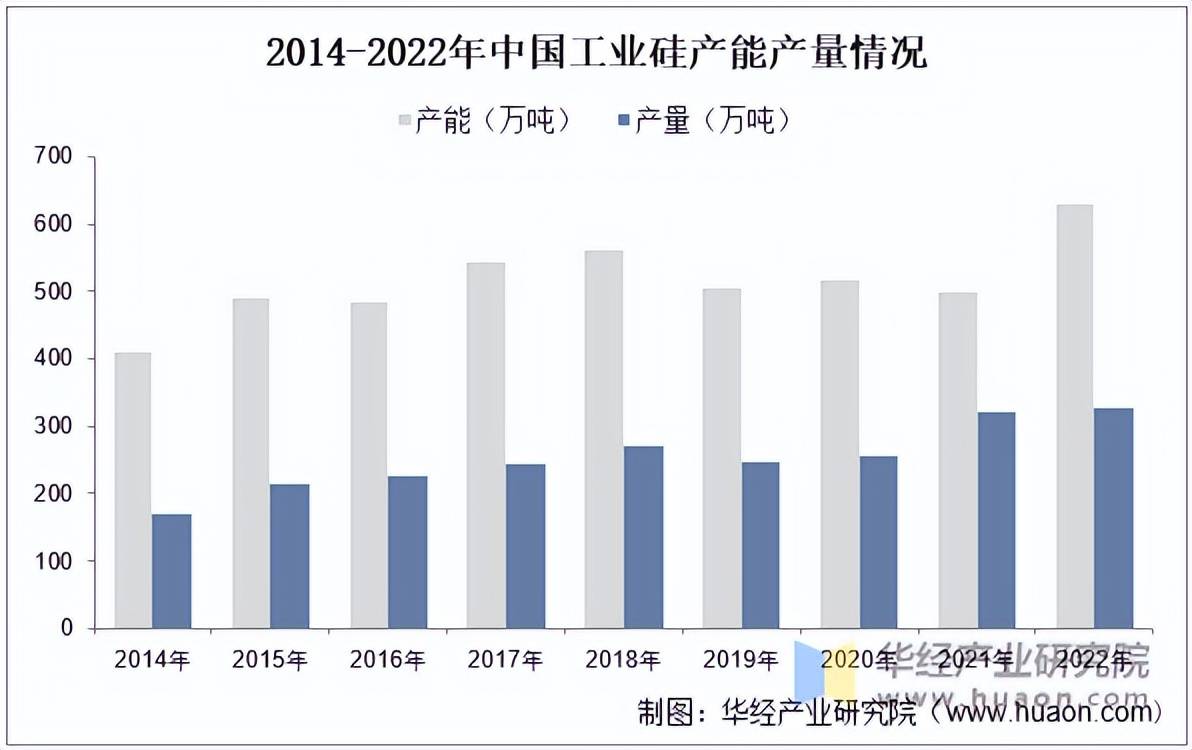 37000Cm威尼斯2023年中国工业硅行业产能产量、产能区域、各牌号产量结构及