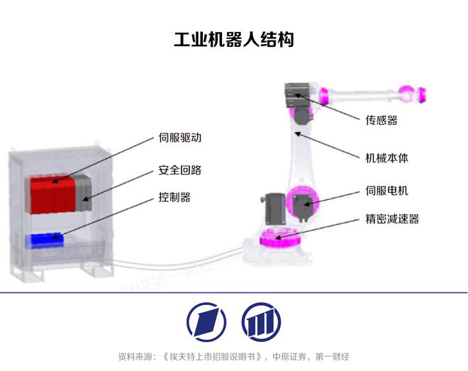 37000Cm威尼斯国产工业机器人快速发力向具身智能时代迈进