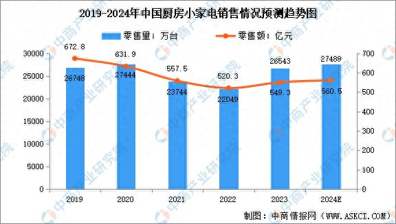 威斯尼斯wns2299cn官网版2024年中国厨房小家电市场及其细分市场销售情况