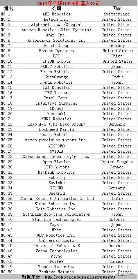 威尼斯9499登录入口重磅RBR：2017年全球TOP50机器人公司中国两家公司